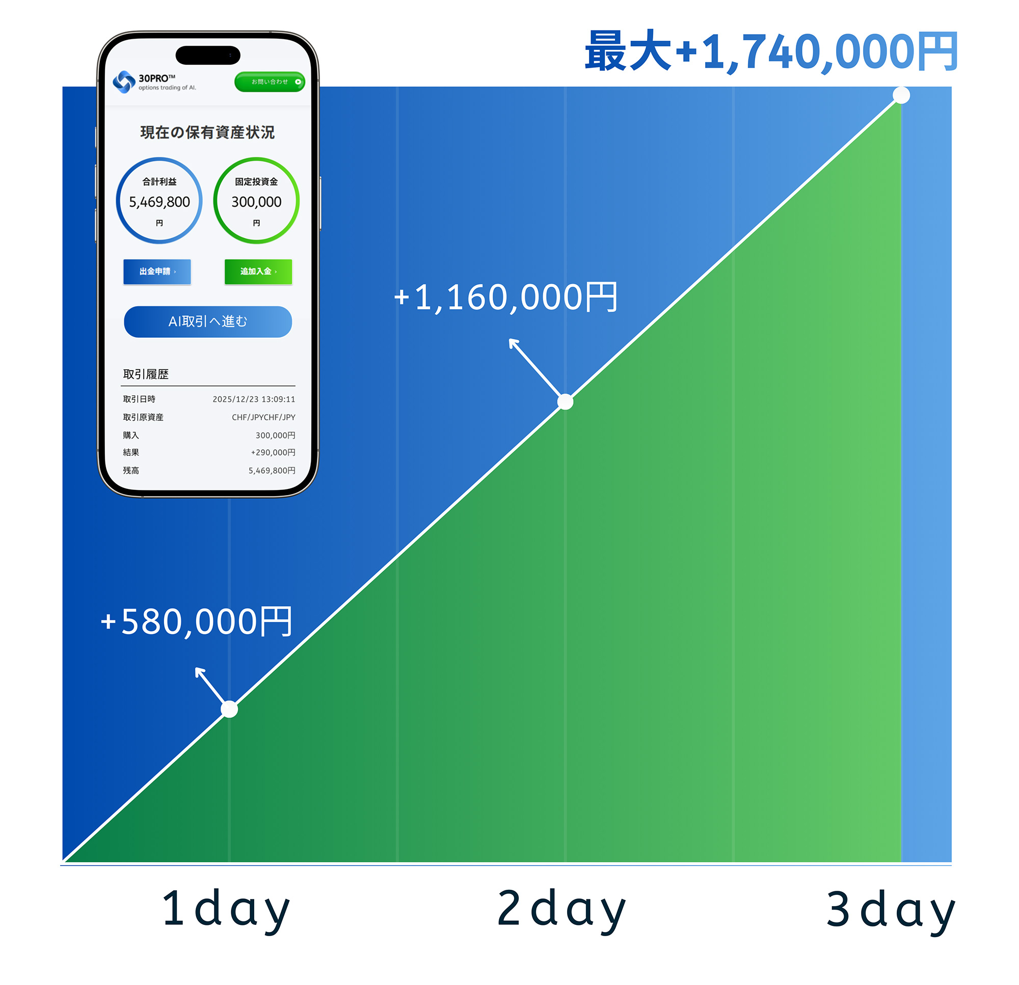 1 day + 580000F ] - 2 day +1,160,000円 - 3 day 最大+1,740,000円
